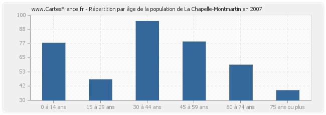 Répartition par âge de la population de La Chapelle-Montmartin en 2007